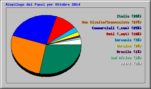 Riepilogo dei Paesi per Ottobre 2014