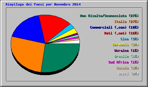 Riepilogo dei Paesi per Novembre 2014