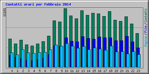 Contatti orari per Febbraio 2014