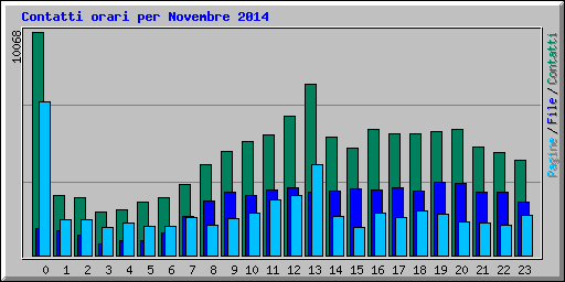 Contatti orari per Novembre 2014